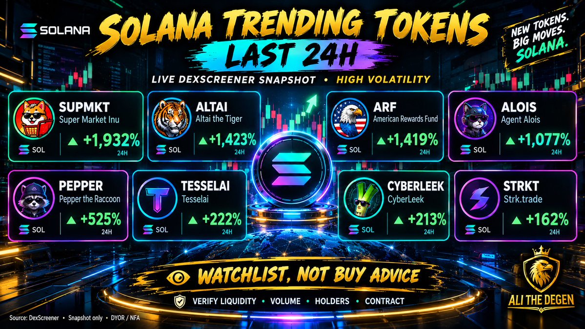 AliTheDegen's tweet photo. 🚨SOLANA TRENDING 

TOKENS LAST 24 HOURS 👀📈

These Solana tokens are showing notable 24H moves on DexScreener:

🔥 **$SUPMKT** — Super Market Inu: +1,932%
🐯 **$ALTAI** — Altai the Tiger: +1,423%
🎁 **$ARF** — American Rewards Fund: +1,419%
🚀 **$ALOIS** — Agent Alois: +1,077%
🌶️ **$PEPPER** — Pepper the Raccoon: +525%
🧠 **$TESSELAI** — Tesselai: +222%
⚡ **$CYBERLEEK** — CyberLeek: +213%
📊 **$STRKT** — https://t.co/9cQQwmSA3M: +162%

👀 **Which one are you watching — and which has a narrative that could last beyond the pump?**

Drop your pick below 👇
Follow @AliTheDegen for Solana trends, memecoin research and on-chain insights. 🦅

⚠️ These are volatility watchlist candidates, NOT buy recommendations. Verify current price, liquidity, volume, holders and contract details before trading.

#Solana #Memecoins #Crypto #DexScreener #SolanaEcosystem