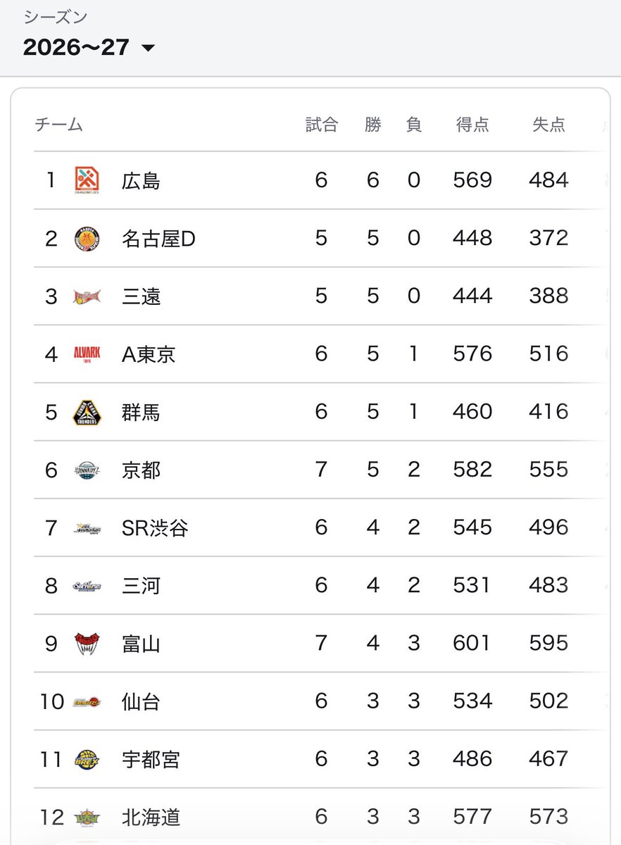 ssrarara's tweet photo. 土曜日は今季無敗の広島と対戦。正直今のままでは勝てるはずなく。。最低カイソット含め、ロスター揃えることかな。

相変わらずのオープンのスリーを打たれないようにしないといかんよね。今日のはどうぞ入れてくださいって感じで、観ててストレス溜まる。あとフリースロー練習。
#アルティーリ千葉 https://t.co/ogI0SyysHK