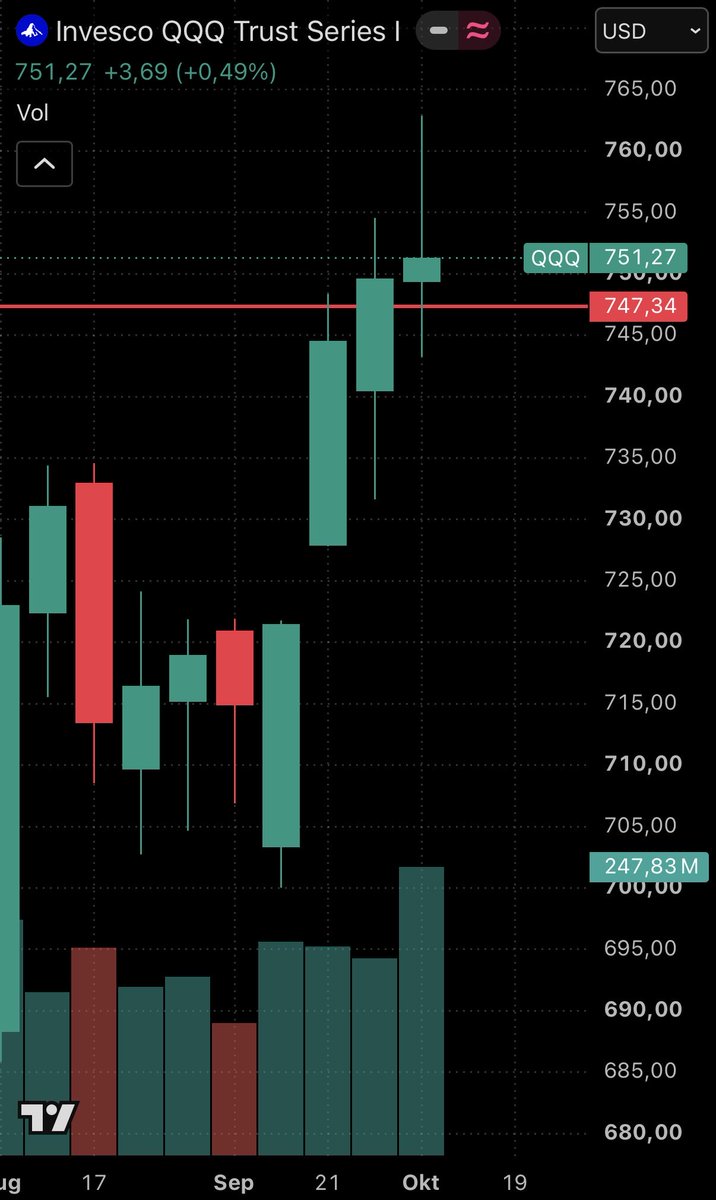 Heispe's tweet photo. @great_martis Given that the shooting star or evening doji mustn‘d be red I personally find the weekly chart more impressive. Next week will indicate the level of support. 
With yandex now attacked the risk is obviously brought to attention. https://t.co/ucy1NL4p6R