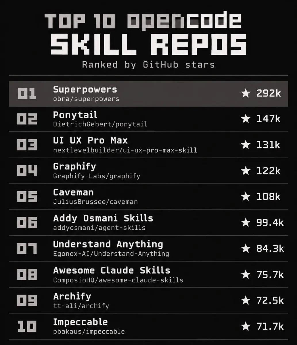 alannnfx's tweet photo. If you use opencode, bookmark these 10 github repos

some of the most starred skill collections worth checking out

1. Superpowers (292k)
2. Ponytail (147k)
3. UI UX Pro Max (131k)
4. Graphify (122k)
5. Caveman (108k)
6. Addy Osmani Skills (99.4k)
7. Understand Anything (84.3k)
8. Awesome Claude Skills (75.7k)
9. Archify (72.5k)
10. Impeccable (71.7k)

important: github stars don't guarantee safety must inspect the files before installing

save this list for when you need it