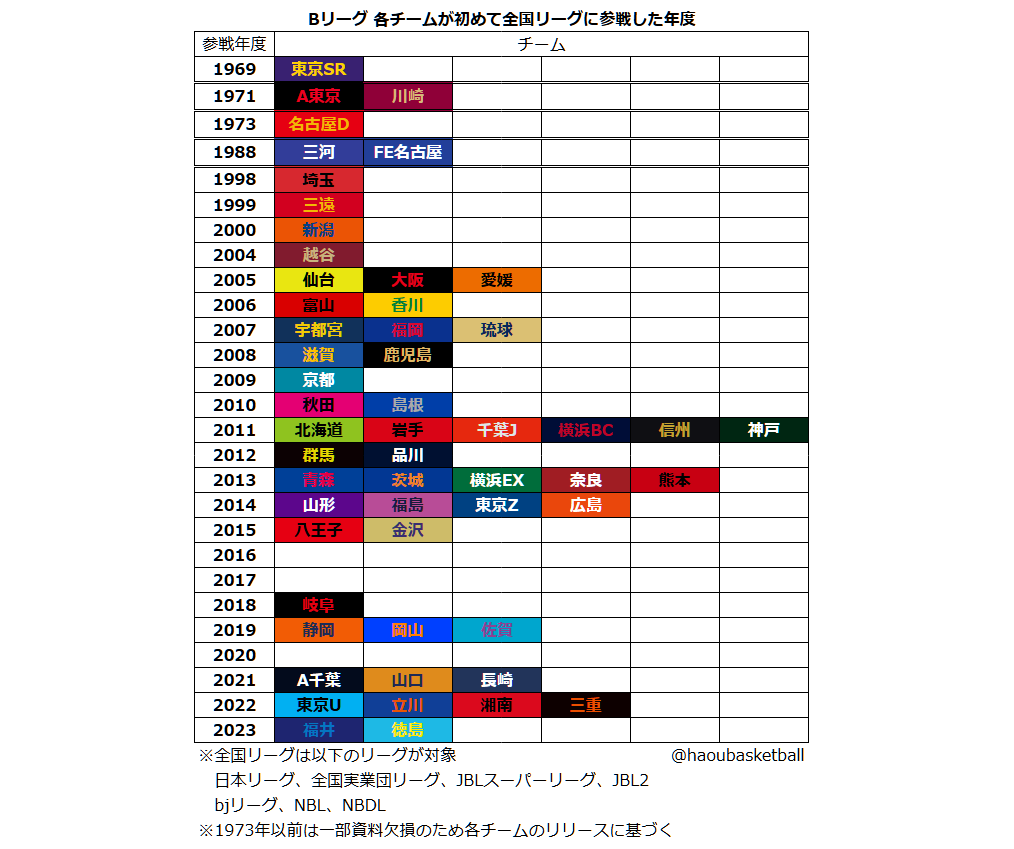 HaouBasketball's tweet photo. Bリーグ 各チームが初めて全国リーグに参戦した年度📜 https://t.co/1SWnwvuJ7Y