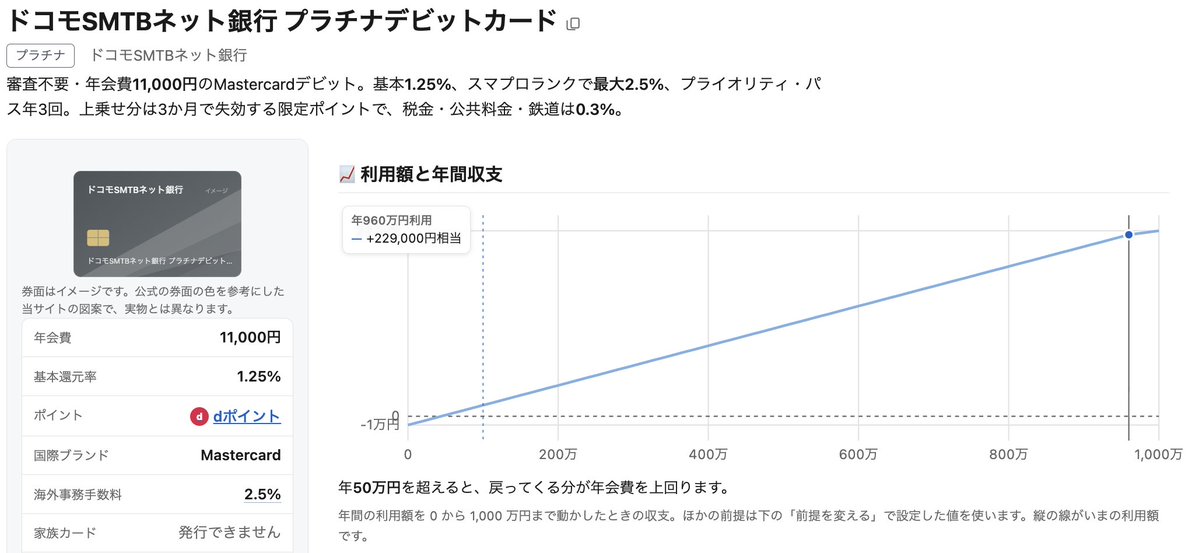crecahub's tweet photo. ドコモSMTBネット銀行 プラチナデビットカードの細かい話。前提条件で「年会費の無料条件や資産条件を満たす前提で計算」をチェックすると2.5%の還元率が適用されますが、グラフをよく見ると960万円で減速しています。これはランクによる上乗せ分が毎月10,000ポイントの上限に引っかかるためです。 https://t.co/UHWuCpsHRe