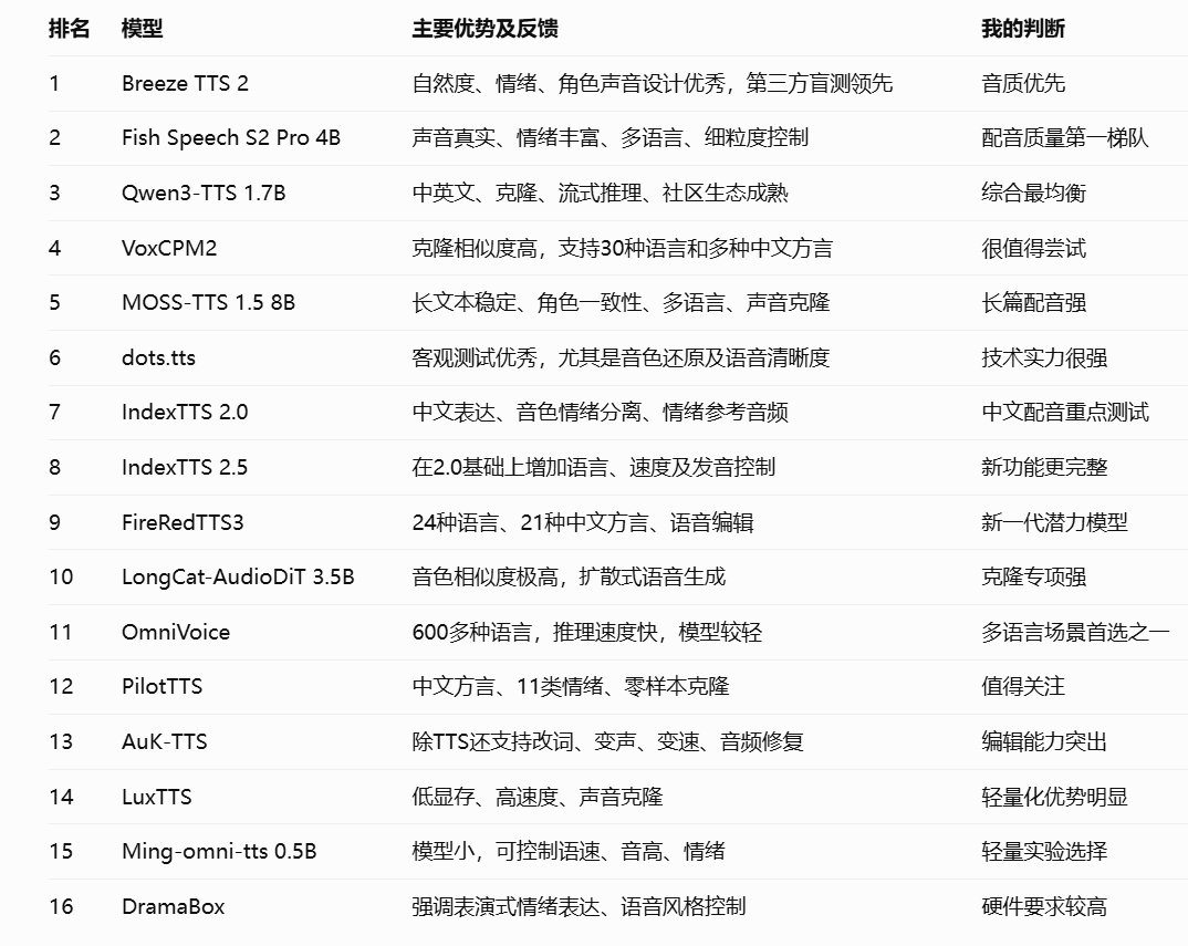Jedliu88's tweet photo. 这是chatgpt给现在所有的语音合成TTS大模型的排名，大家认为合理吗？ https://t.co/PIi3D4wlIH