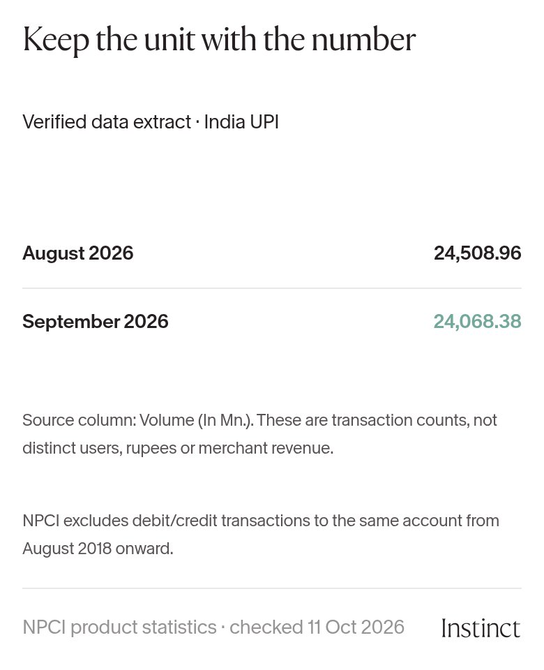KpBuildsTech's tweet photo. The spreadsheet column name is doing real work here.

NPCI reports UPI volume in millions of transactions. Not people. Not rupees.

If you're building an Indian payments dashboard, keep that unit beside every number. Small detail, much better chart.

https://t.co/PqP7WI1PBj https://t.co/Lq6rKvJyxo