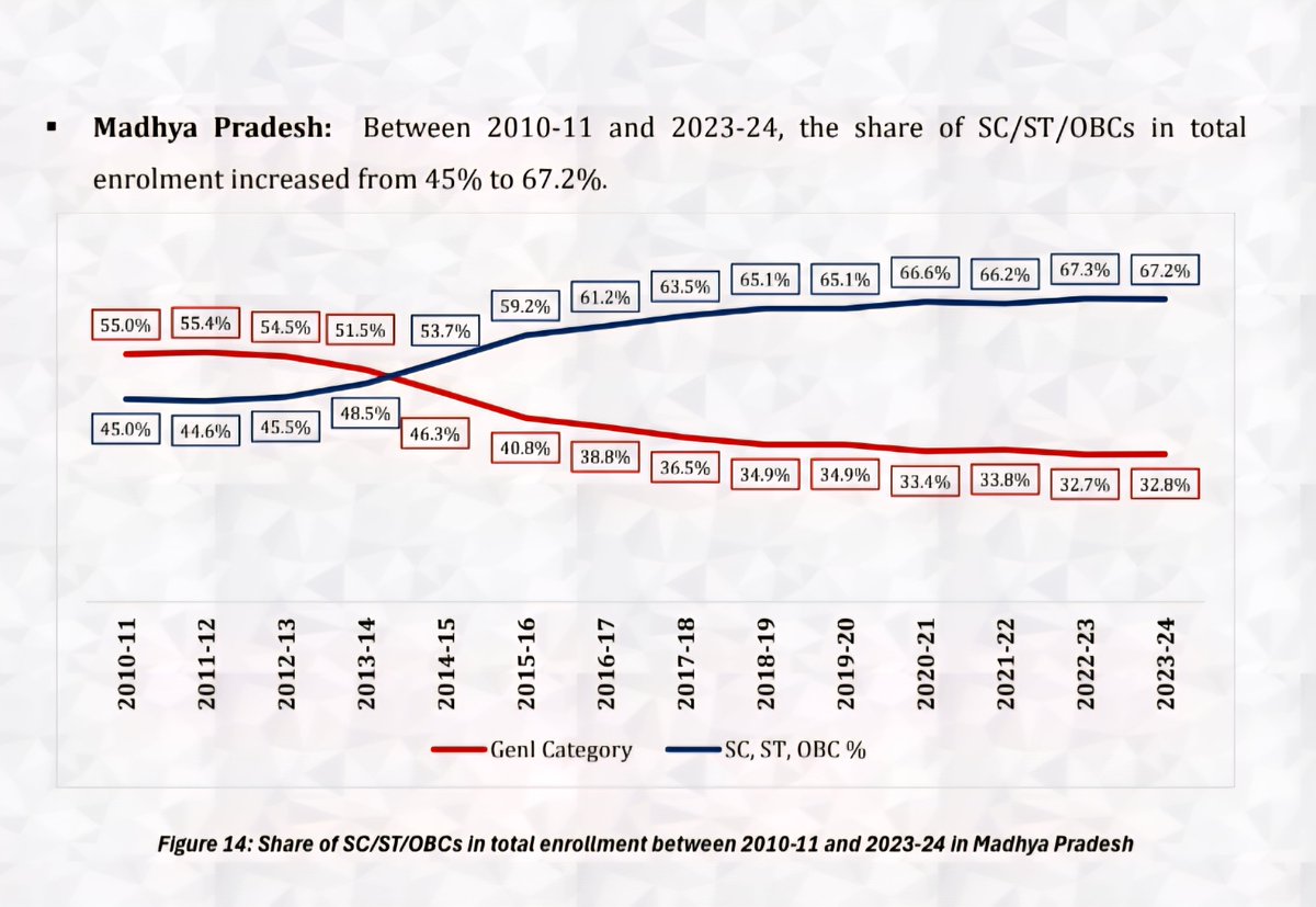 neha_laldas's tweet photo. All India Survey on Higher Education (AISHE) रिपोर्ट्स के अनुसार मध्यप्रदेश के उच्च शिक्षण संस्थानों में, पिछले 14 सालों में SC/ST/OBC छात्रों की संख्या 45% से बढ़कर 67% हो चुकी है!

ये दो साल पहले का डेटा है, 2026 तक ये हिस्सा ~70% तक हो चुका होगा!

तब भी सबको 73% आरक्षण चाहिए? https://t.co/Vteqv434E4
