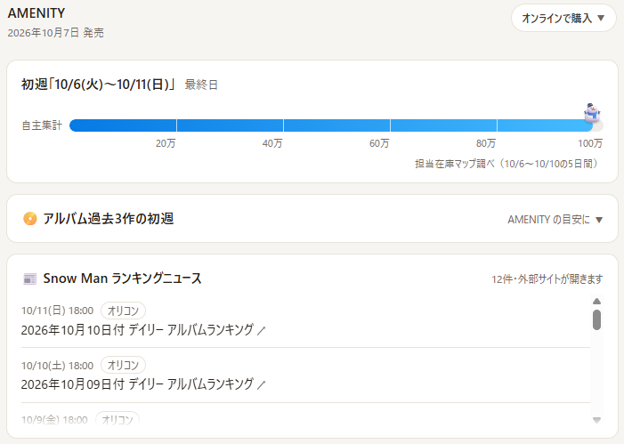 zaiko_map's tweet photo. Snow Man☃アルバム「AMENITY」
昨日10/10（土）の売上をバーに追加しました！
初週ミリオンまで達成率98％‼️

オリコン店頭集計は、日曜日17:00までですが、
タワレコ、HMV、新星堂、TSUTAYA（渋谷・戎橋）は閉店まで集計されるようです✊
#AMENITY_6thAL #スノ在庫マップ https://t.co/a1RRHL2Jy4