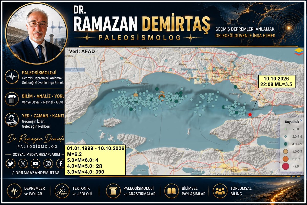 Paleosismolog's tweet photo. *#Marmara KIPIRDADI (M3.6)

*BABA (Basına Abone Bilindik Akademikler) TETİKLENDİ

*Yazılı-Görsel Basın ve Medyamız HAREKETE GEÇTİ

*Halkımız her zamanki gibi kime İNANACAĞIZ? dedi, PSİKOLOJİSİ yerle bir oldu

*"Gündemde kalma, Ün-Şöhret, Adından Söz Ettirme" tam gaz devam
#deprem https://t.co/O9q6ADqCnw