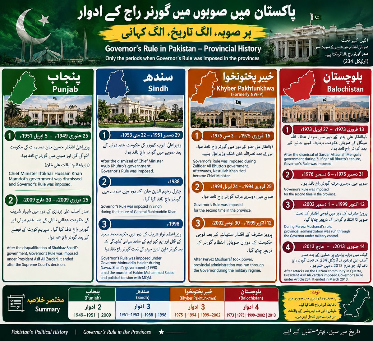 TOP__FLW's tweet photo. 25 January 1949 – 5 April 1951: Governor’s Rule was imposed after the government of Chief Minister Iftikhar Hussain Khan Mamdot was dismissed.

#جمہوریت_کے_غدار_بے_نقاب https://t.co/0DVxqRRWLC