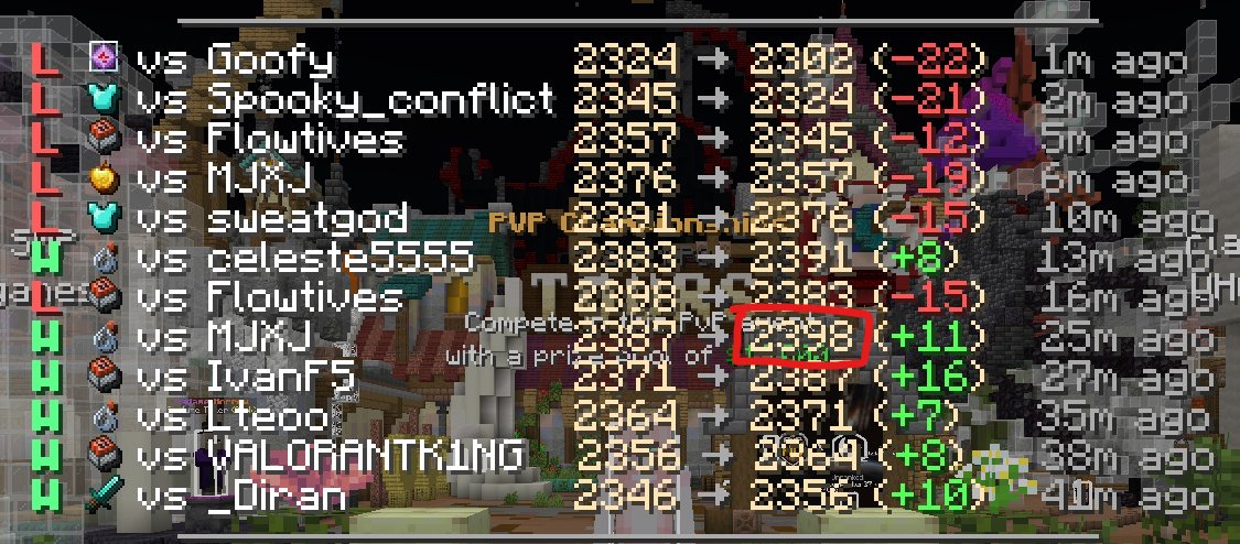 kylazmc's tweet photo. 2410+ to qualify for top 24
so close yet so far, I did really good for a sword player I think

good night team, the UHC&amp;DiaSMP training arc will have to happen eventually. https://t.co/rcGz9hw7dv