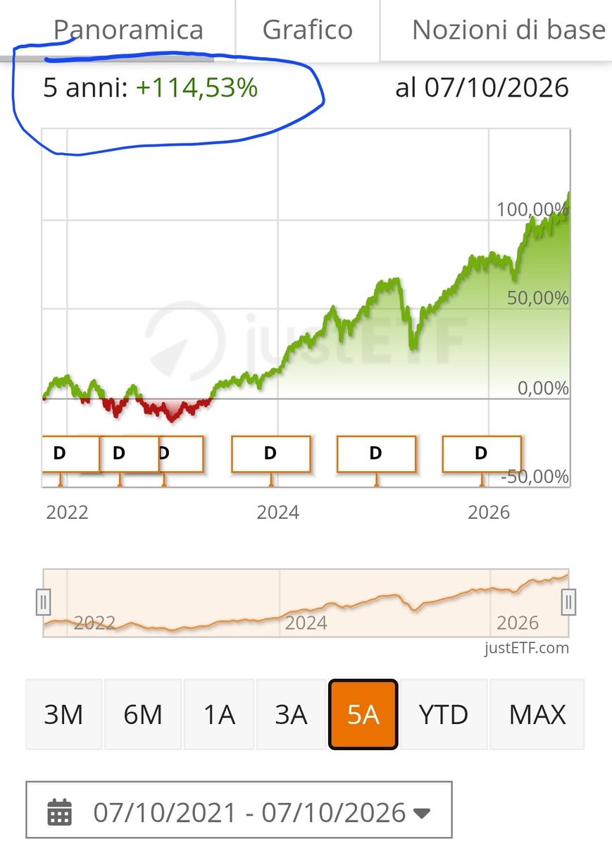 RE_DI_DIVIDENDI's tweet photo. ๐ MGT l' รฉlite del capitalismo ๐
Questo #etf mi ha accompagnato per anni, nella prima fase di accumulazione di capitale, allora non aveva senso fare uno Switch pesante sui #dividendi
C'รจ stata anche un po' di ideologia da parte mia, volevo possedere asset che dominano il mondo https://t.co/RGVfjA9MXp