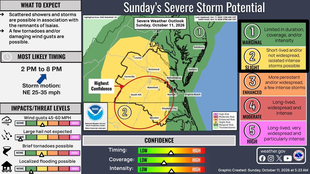 NWSWakefieldVA's tweet photo. Late afternoon showers and thunderstorms will bring a chance for severe weather. There is a Slight Risk for inland portions of the area and a Marginal Risk along the coast. A few brief tornadoes and damaging wind gusts are possible. https://t.co/C0YuNRuI6M