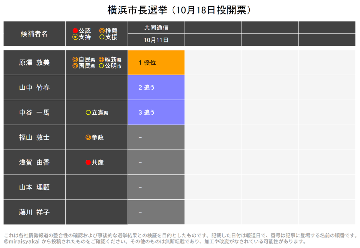 miraisyakai's tweet photo. 10月18日に投開票が行われる横浜市長選挙の情勢報道です。 https://t.co/W0Khi3S0bw