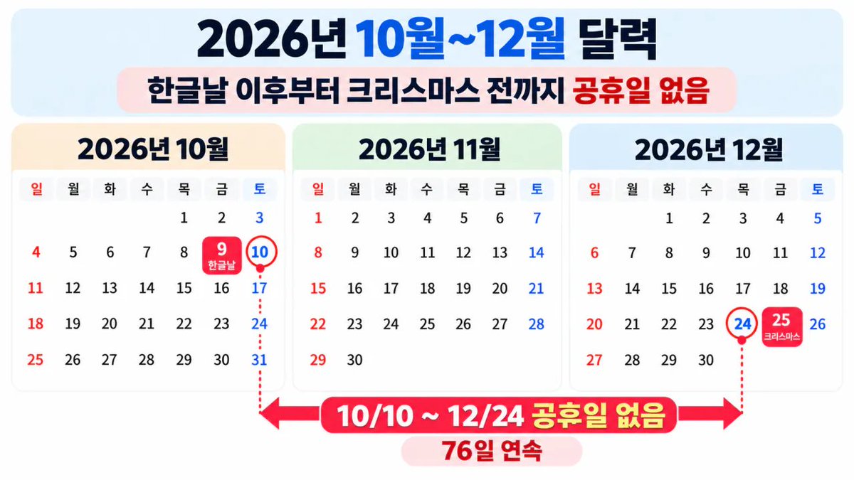 chickensaelo's tweet photo. 직장인들 내일부터 근황 ㄷㄷ

한글날 이후부터 크리스마스 전까지 공휴일 없음 https://t.co/JdALfHAwkm