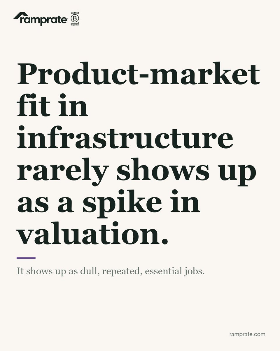 RampRate's tweet photo. Product-market fit in infrastructure rarely shows up as a spike in valuation.

It shows up as dull, repeated, essential jobs.

Supply fell ~$16bn from May's peak. Payroll ran at $43bn. B2B settlement at $137-153bn.

The cycle turned down. Usage did not. https://t.co/l0EguIkiAc https://t.co/2zD4KKFGQz