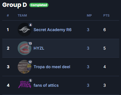ProteuSs___'s tweet photo. survived the group of death and qualified to south breach playoffs. Lets goooooooooo. https://t.co/TxgrMvHRu2