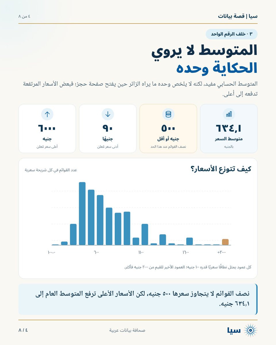 TheSiaLabs's tweet photo. بمناسبة #اليوم_العالمي_للصحة_النفسية ، أردنا أن نلقي نظرة على تكلفة زيارة الأطباء النفسيين في شتى محافظات مصر.
نترككم مع بعض الأرقام ذات الدلالة، وللاطلاع على المقالة كاملة ولمعرفة كم تكلف كل الزيارة في كل محافظة يمكنكم قراءة التقرير هنا:
https://t.co/wHW0E0eGb8
#الصحة_النفسية https://t.co/huiEzDTerc