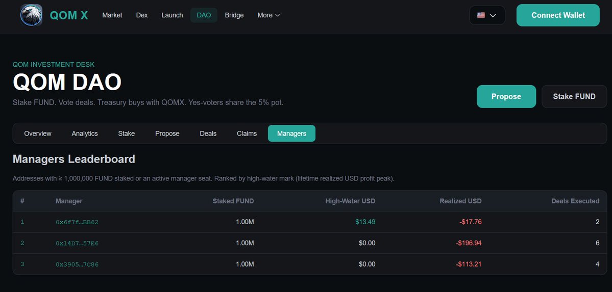 TehFund's tweet photo. A Manager dashboard was added to the investment DAO.

Check managers performance of their High-Water and Realized USD, and number of deals executed.

Realized USD must be higher than High-water mark to pay performance fee. Standard investment firm strategy.

Proposing deals from a new wallet means higher water and realized usd both start at $0 which is better for profit sharing if a deal is successful.