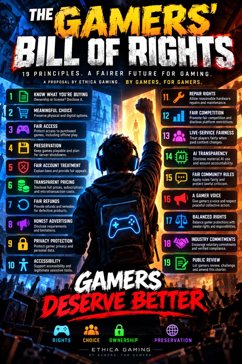 EthicaNow's tweet photo. 🚨🎮 THE GAMERS' BILL OF RIGHTS-19 ARTICLES!

Gamers, it's time we had a voice in the future of the industry we've helped build. Ethica Gaming is proposing 19 principles designed to promote fairness, transparency, accountability, and CHOICE!

BY GAMERS. FOR GAMERS.

1. Know what you're buying. Ownership or license? Disclose it.

2. Preserve meaningful physical and digital purchasing choices.

3. Protect fair access to purchased games, including offline play.

4. Preserve games and plan responsibly for server shutdowns.

5. Explain account bans and provide fair appeals.

6. Disclose full prices, subscriptions, and microtransaction costs.

7. Provide fair refunds and remedies for defective products.

8. Advertise honestly. Disclose requirements and limitations.

9. Protect gamer privacy and personal data.

10. Support accessibility and legitimate assistive tools.

11. Allow reasonable hardware repairs and maintenance.

12. Promote fair competition and disclose platform restrictions.

13. Treat live-service players fairly when paid content changes.

14. Disclose material AI use and ensure automated accountability.

15. Apply fair community rules and protect lawful criticism.

16. Give gamers a voice and respect peaceful collective action.

17. Balance gamer protections with creator rights and responsibilities.

18. Encourage voluntary industry commitments and verified compliance.

19. Let gamers review, challenge, and amend this charter.

IMPORTANT: These are proposed standards, a WORK IN PROGRESS, not existing guaranteed legal rights. Nothing is set in stone. That's why your participation matters!

Digital gaming isn't the enemy. Losing meaningful choice is.

I'm inviting gamers, developers, publishers, and industry leaders to participate in this conversation. This isn't about destroying an industry. It's about making it better for everyone who contributes to its success.

GAMERS, THIS IS YOUR OPPORTUNITY!

Which articles would you APPROVE, AMEND, or REJECT? Tell me why. Constructive criticism is welcome. Your voice matters!

@PlayStation @Xbox @NintendoAmerica @Steam @EpicGames @EA @Ubisoft @Activision @Bungie @RockstarGames @2K @SquareEnix @BandaiNamcoUS @SEGA

@Blaze2KX @Aztecross

#GamersBillOfRights #GamersRights #GamingCommunity #ConsumerRights #GamePreservation #PhysicalMedia #DigitalOwnership #EthicaGaming

If you like my content, follow me. Game On.