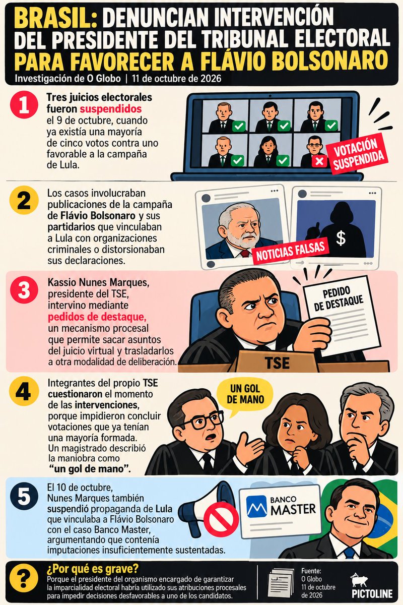 RobertoMerken's tweet photo. 🔴 ESCÁNDALO ELECTORAL EN BRASIL

Según O Globo, integrantes del Tribunal Superior Electoral denuncian una presunta intervención de su propio presidente, Kassio Nunes Marques, para favorecer a Flávio Bolsonaro.

Tres votaciones con mayoría de 5 a 1 favorable a Lula fueron interrumpidas.

¿Quién garantiza elecciones imparciales cuando el propio árbitro está bajo sospecha?

Fuentes:

https://t.co/FQDr0WgtAt

https://t.co/FQDr0WgtAt

https://t.co/dQbtzouBKe

https://t.co/dQbtzouBKe

https://t.co/yJBMPkxoev

https://t.co/yJBMPkxoev

https://t.co/vPWN9UuWLd

https://t.co/vPWN9UuWLd