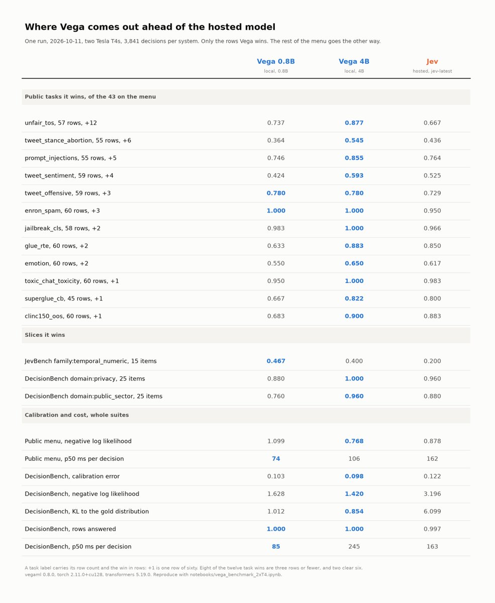 Nandakishorm1's tweet photo. Vega won cases in live benchmarks. You can replicate the results at
https://t.co/xtHnUaAFG1 https://t.co/HP8IiY6ai6