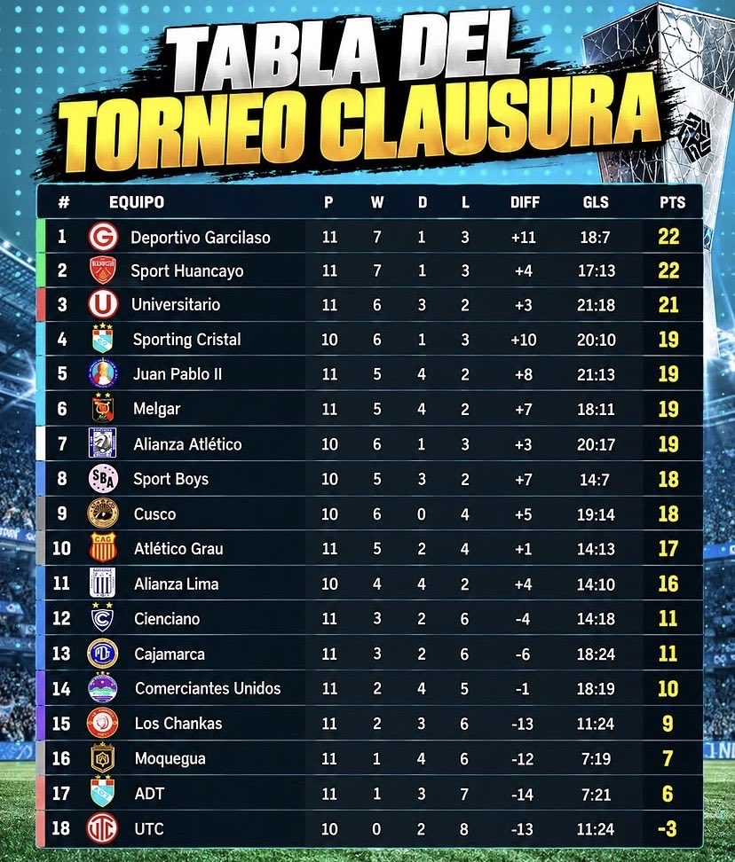 kal87_03's tweet photo. @ClubALoficial @CuscoFC_2009 @Liga1TeApuesto Una vergüenza estar 11 https://t.co/Bpdh8CoSYi