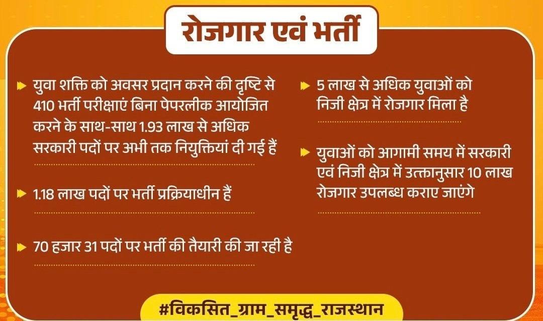 AJAYCHOPRA_'s tweet photo. राजस्थान के युवा साथियों के लिए बहुत बड़ी खुशखबरी.
70,031 पदों पर भर्ती आने वाली है युवाओं के लिए शानदार अवसर  
कुल प्रस्तावित भर्तियां: राजस्थान में कुल 1.18 लाख पदों पर नई भर्तियाँ होनी हैं।   
 इनमें से शुरुआती चरण में 70,031 पदों पर भर्ती की तैयारियां तेजी से की जा रही हैं। https://t.co/BQOpCz1YTj