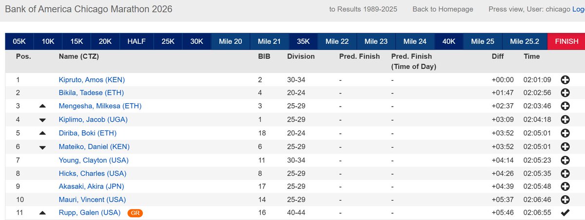 jgault13's tweet photo. Fascinating Chicago Marathon
-Amos Kipruto wins comfortably in the end, his second major W after 2022 London
-Clayton Young top American in 2:05:23 despite 12 cm tear in hamstring
-Vinny Mauri on AR pace through 20 miles but has to stop multiple times
-Galen Rupp 2:06:55 age 40! https://t.co/ynQmGBmbrG