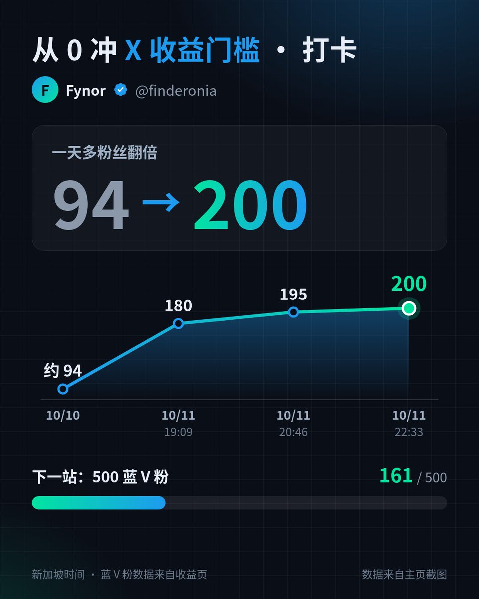 finderonia's tweet photo. 账号从 0 冲收益门槛，打卡记录 👇

10/10：94 粉
10/11 19:09：180 粉
10/11 20:46：195 粉
10/11 22:33：200 粉 ✅

一天多翻了一倍，惭愧 比不上有的兄弟一天能从500-800的；

下一站 500 蓝 V 粉。你觉得冲门槛，是靠评论还是靠原创？ https://t.co/KWMk5gcuX0