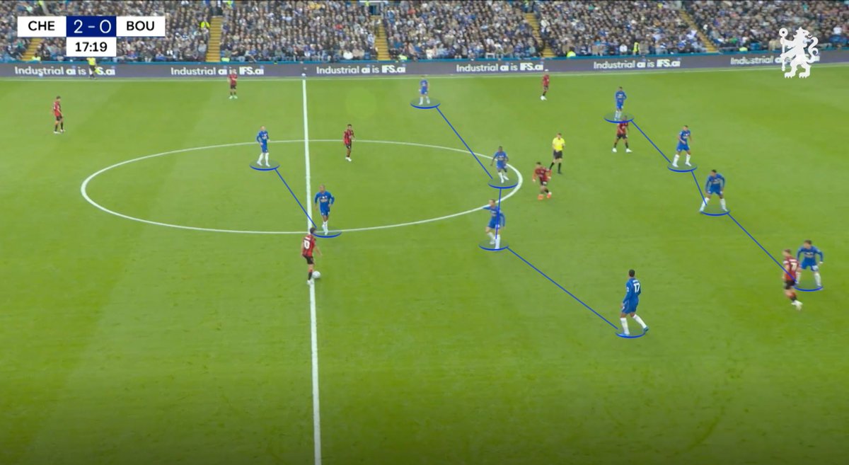 peter_kamaras74's tweet photo. One of Alonso's biggest changes against Bournemouth came OOP.

Previously, Chelsea mostly defended in a 5-2-3 mid-block, leaving the two midfielders with huge spaces to cover as Palmer, Joao Pedro and Rogers stayed higher up the pitch.

There was a clear benefit: after regaining possession, Chelsea had three dangerous players centrally and closer to goal. But I think the defensive disadvantages outweighed the attacking benefits.

Against Bournemouth, Chelsea instead defended in a 4-4-2 mid-block, with clear triggers to switch to man-oriented pressing.

Neto no longer dropped into the back line as the fifth defender, while Rogers moved into the left midfield position out of possession.

Chelsea created fewer chances, but they also gave Bournemouth far fewer opportunities. The opposition struggled to disrupt their defensive structure, and Chelsea were able to control the game much better without the ball.

But it wasn't just about the formation change. The entire OOP approach looked much more coordinated than in previous matches.