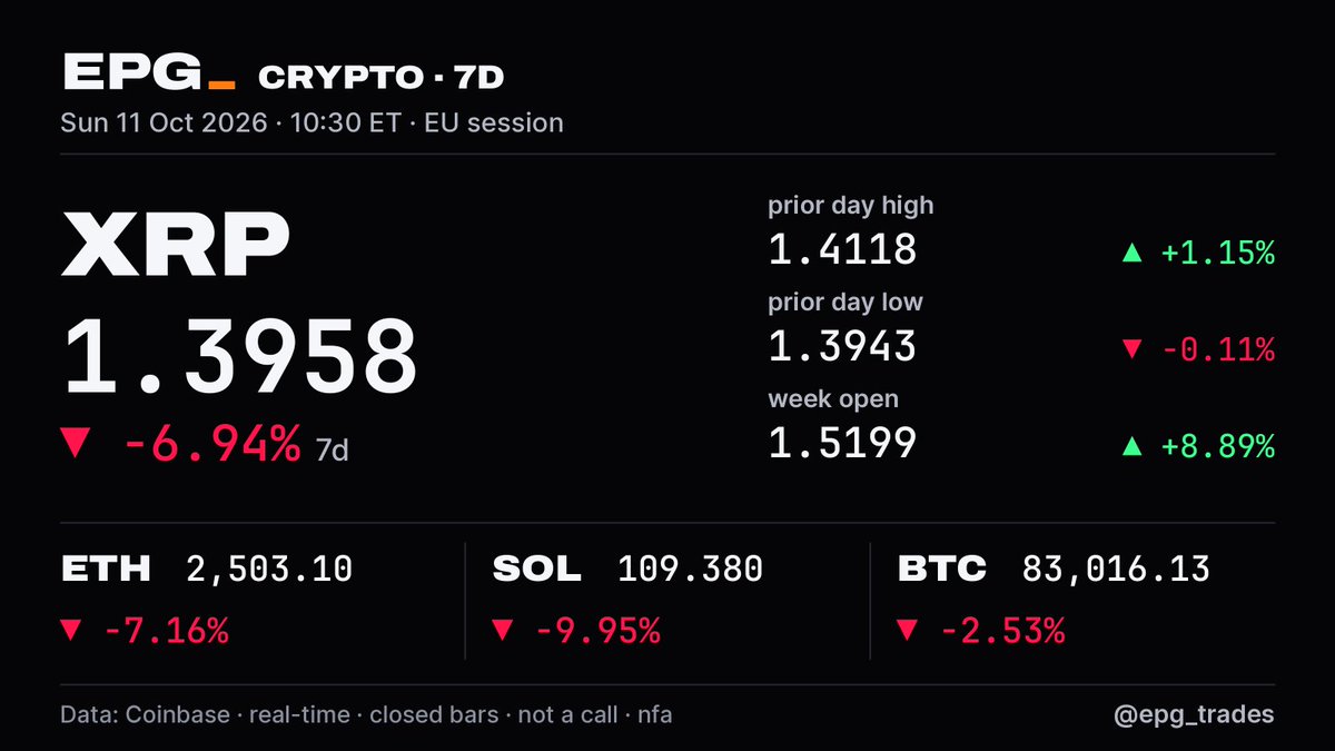 epg_trades's tweet photo. crypto, the week (7d, coinbase):
BTC ▼ −2.5% · ETH ▼ −7.2%
SOL ▼ −9.9% · XRP ▼ −6.9%
the bag doesn't care about one candle. i look anyway lol https://t.co/Wkv2I9cbvN