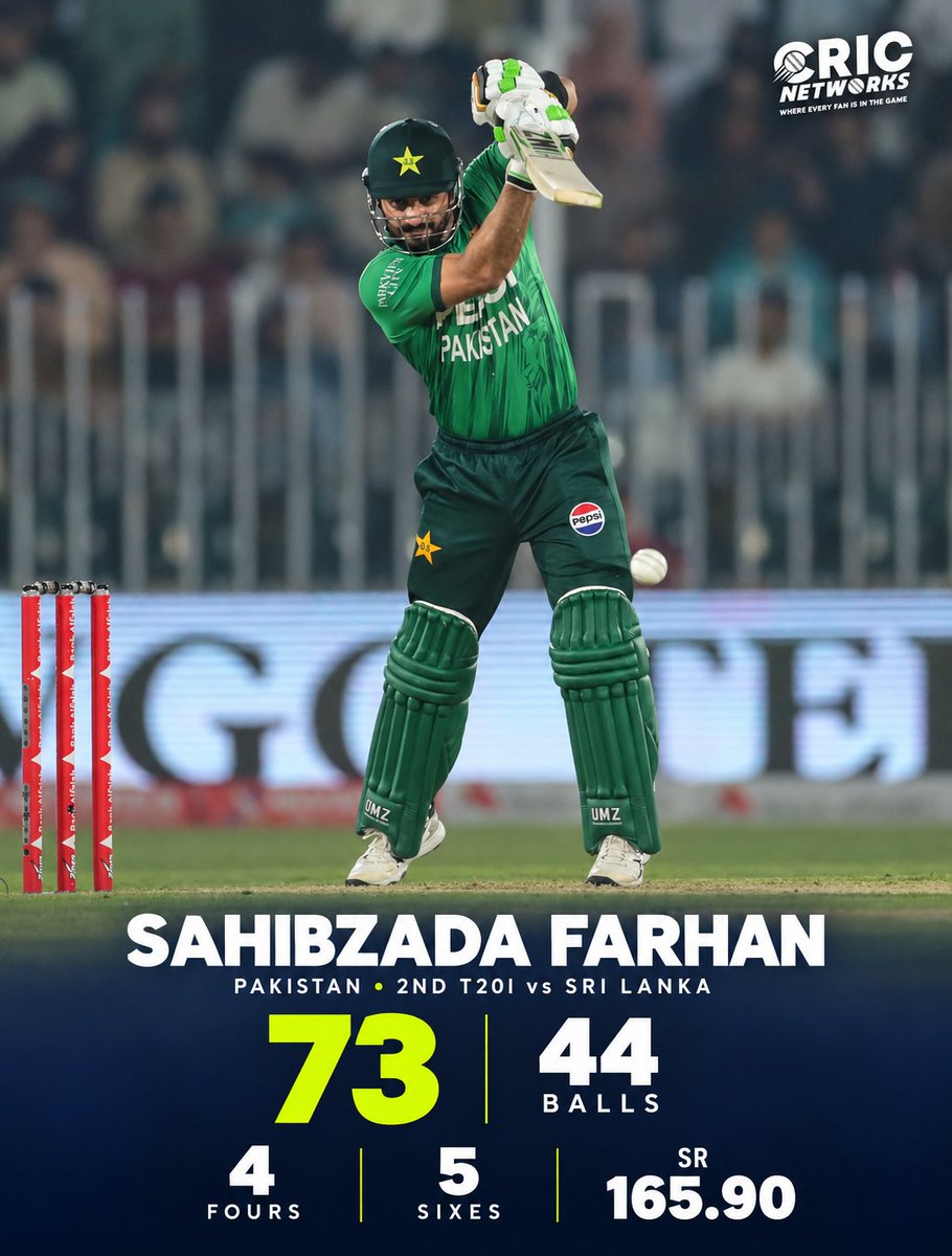cricnetworks's tweet photo. Farhan fires with 73! 🔥🇵🇰

Sahibzada Farhan strikes 73 off 44 balls against Sri Lanka in the second T20I, smashing four fours and five sixes at a strike rate of 165.90. 🏏

#CricNetworks #SahibzadaFarhan #PAKvSL #PakistanCricket https://t.co/1QkwLnlB61