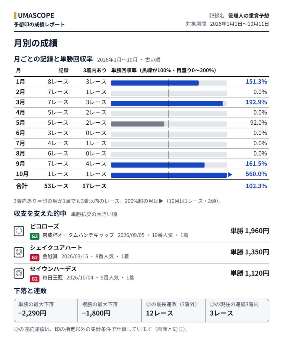umascope's tweet photo. 自分の競馬予想の記録を見返すことが出来る収支データベースを作成しました。
運用はまずは自分で過去の予想の事後入力や直近のレースは事前に予想して入力をしていますが、予定通り動いてそう。

見た目やレイアウト、分析項目はこれから試行錯誤します。
ぜひ、お試し下さい。まずはスワンSで。 https://t.co/IQYwRWBeJw