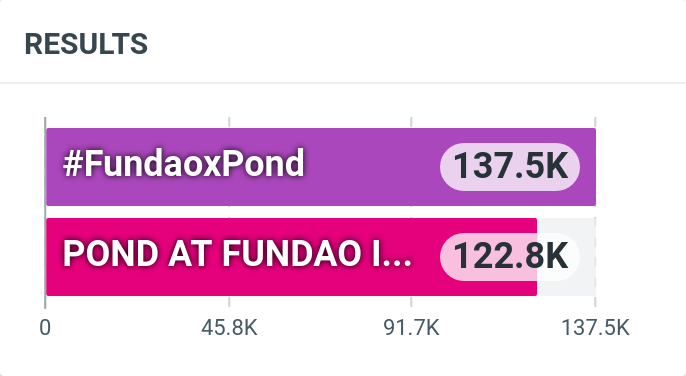 engagement4pond's tweet photo. 📈 Highest Trend Update

POND AT FUNDAO ICONSIAM
🇮🇩 Indonesia #7
🇹🇭 Thailand #9
🇵🇭 Philippines #14
🌎 Worldwide #16
🇻🇳 Vietnam #25
🇮🇳 India #27

#FundaoxPond
🇹🇭 Thailand #7
🇮🇩 Indonesia #6 https://t.co/6LBm35bTUI