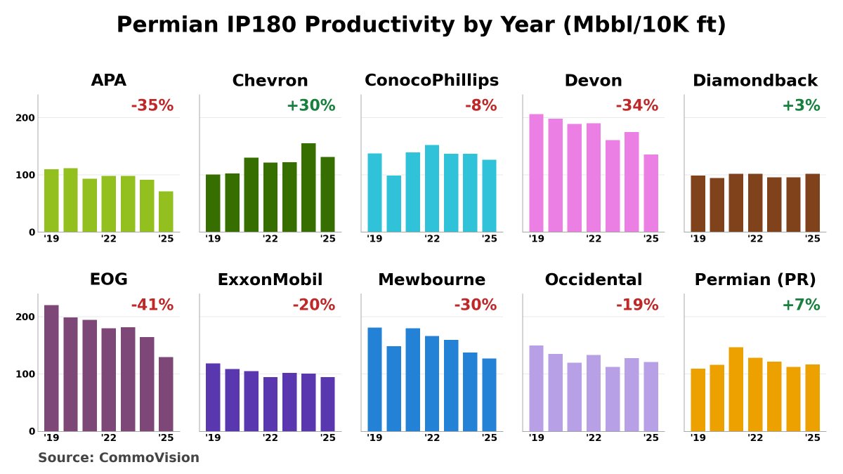 WhiteTundraSG's tweet photo. Major productivity degradation across the Permian's Top 10 oil producers as Tier 1 acreage exhaustion continues to make its mark on IP180's.

Delaware basin in particular is rapidly losing productivity as top producers have seen a 30+% reduction in IP180 barrels since 2019! 🛢💰 https://t.co/Yn5pOQunXk