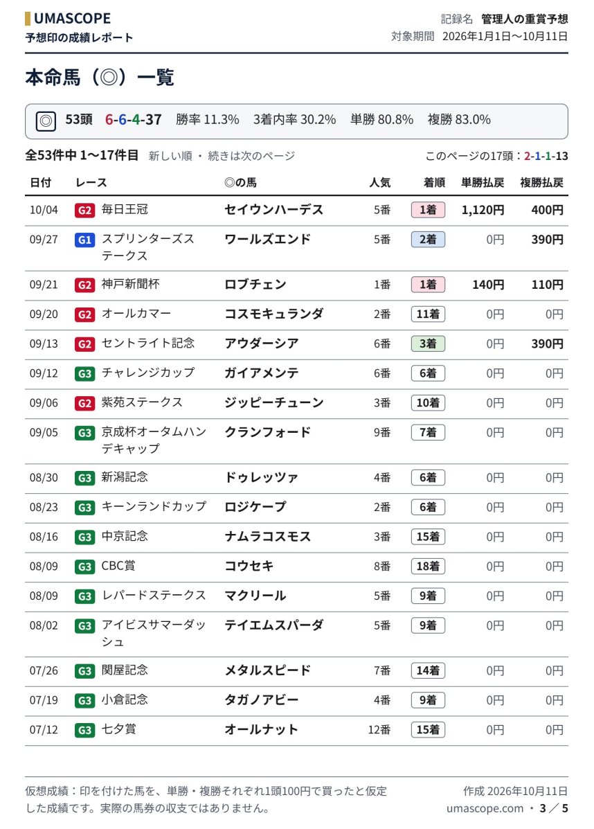 umascope's tweet photo. 本命馬一覧も見ることが出来ます。
https://t.co/nt3v2Qtkok https://t.co/BzvVUzA2uA