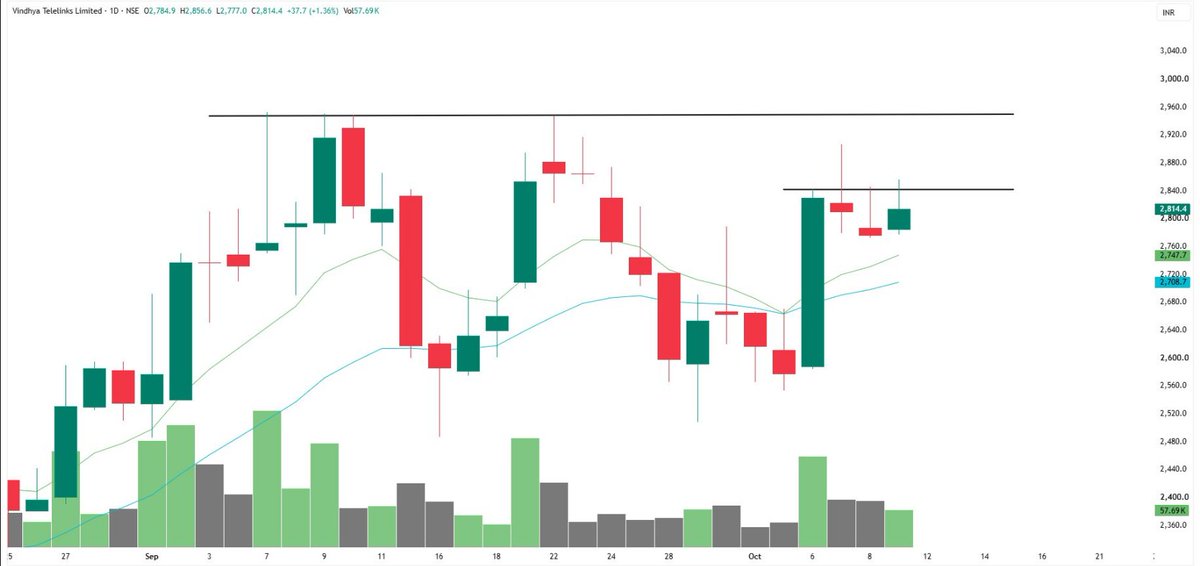 notdrunkenuff's tweet photo. 🚨Top 3 Breakout Stocks to watch for tomorrow’s session 🔥

26-35% Upside possible 📈

Bookmark this🔖🚀

1. Vindhya Telelinks Ltd https://t.co/rWvQyzyywq