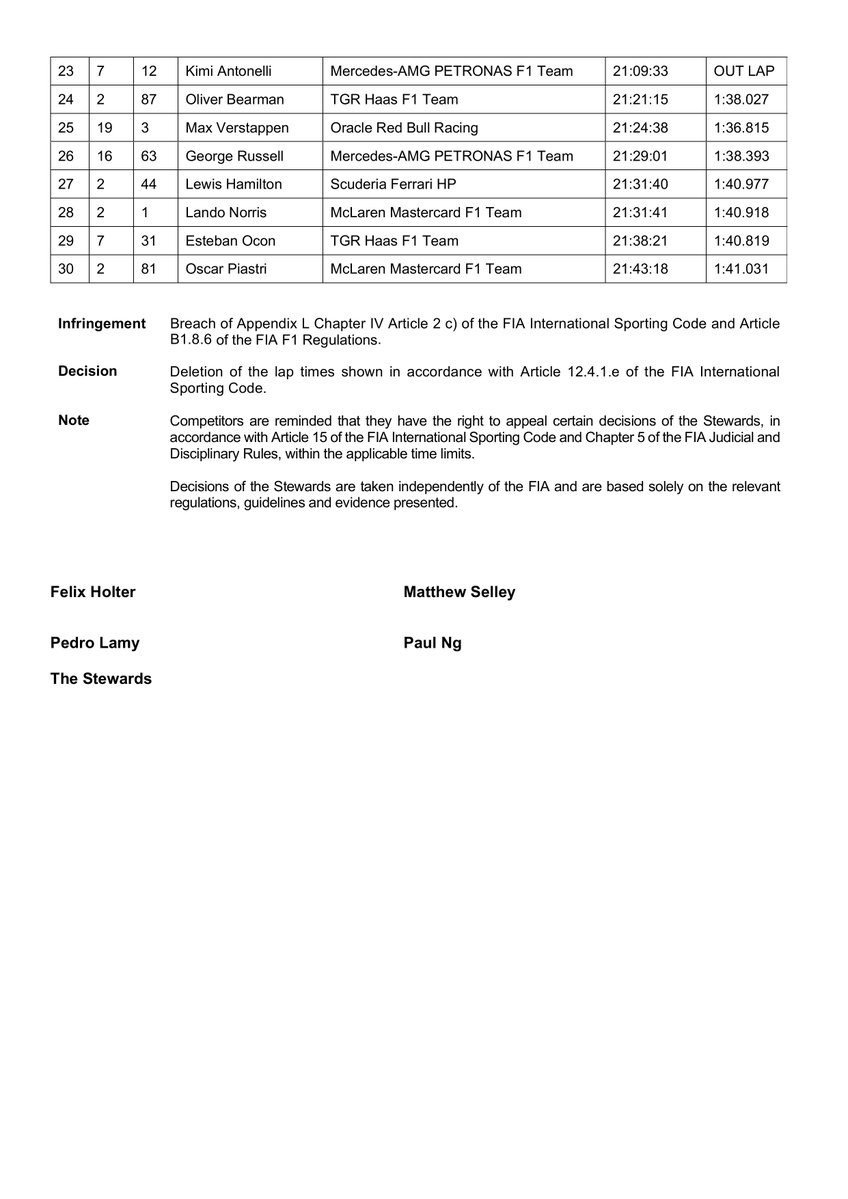 fiadocsbot's tweet photo. New document: Doc 88 - Infringement - Race Deleted Lap Times
Published on 11.10.26 16:53 CET

#F1 #Formula1 #FIA #SingaporeGP 🇸🇬 https://t.co/F2Qa3zEsmg