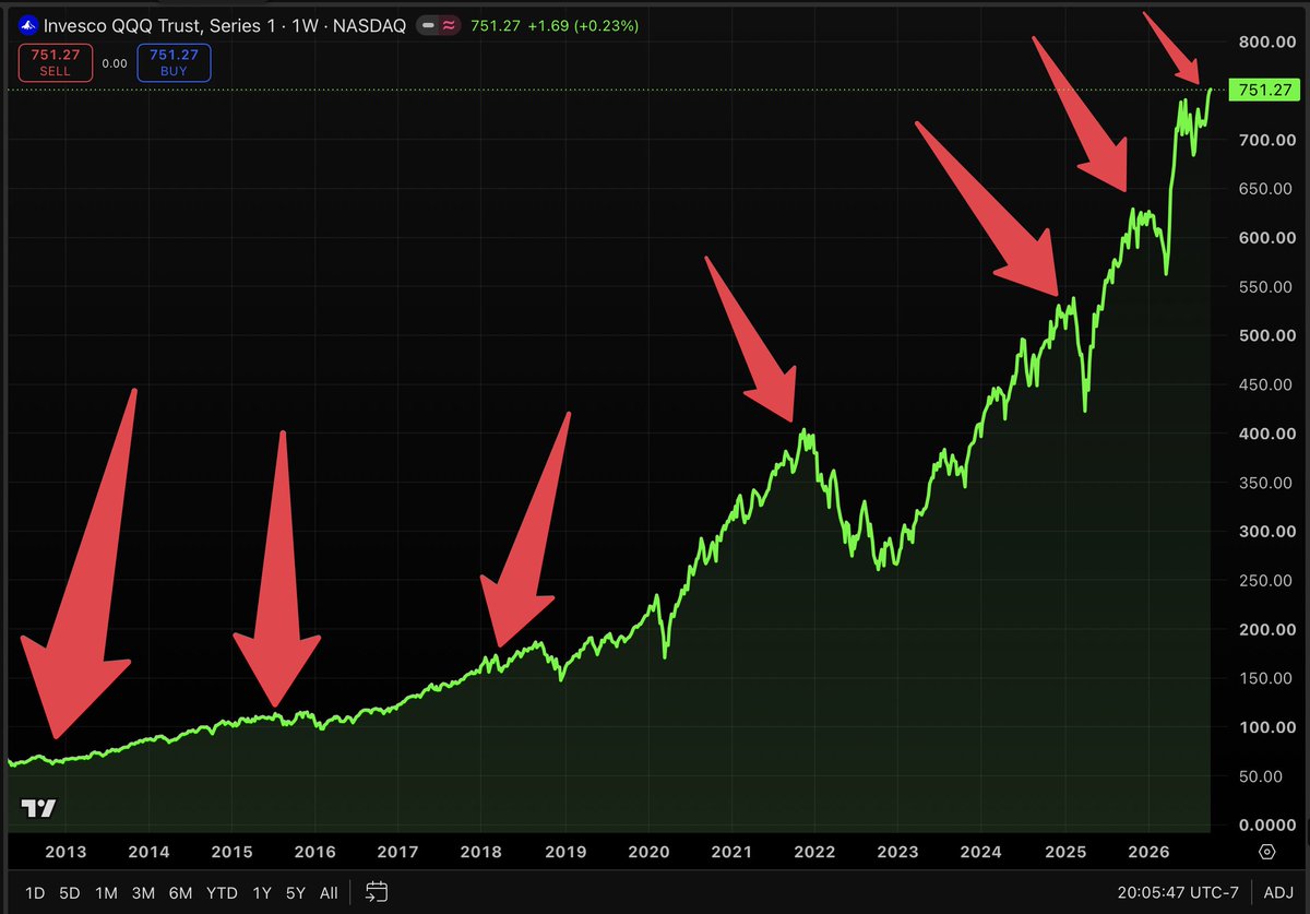 Invest_Brandon's tweet photo. Retail investor: My coworker says the market is a bubble & he's been in cash for 3 years waiting for it to pop.

Me: How's that working for him?

Retail investor: Honestly he seems stressed every time we talk about it.

Me: Look at that chart. Find every moment somebody called a bubble. 2013, 2015, 2018, 2021, 2023. 2025. All of them.

Retail investor: They're all way below where it is now.

Me: & every one of those people felt smart for a few months & wrong ever since...

Retail investor: So bubbles aren't real?

Me: They're real. In 2000 the nasdaq $QQQ was down 75%, 13 years to break even. That was a real bubble. PE ratio was over 100. None of the arrows on this chart are anywhere near that valuation level...

Retail investor: So what do you do instead?

Me: Never overpay, only buy elite companies, keep ratios that survive a 50%+ drop, be more conservative when market is more expensive, be more aggressive when market is cheaper. Keep it simple, be patient, & Zoom out.