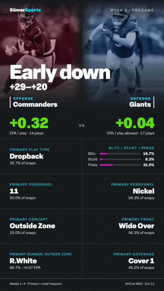 MStopsky's tweet photo. Early Down, +29 to +20

Commanders Offense vs. Giants Defense https://t.co/FGs172Qnik