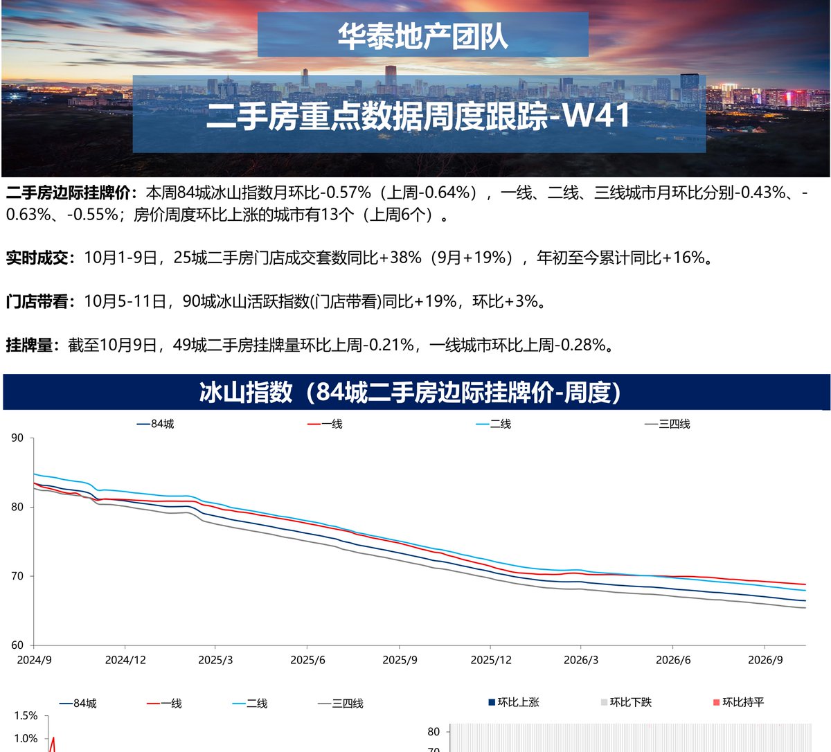 2030FY_X's tweet photo. [太阳]【华泰地产】二手房重点数据周度跟踪-W41

[玫瑰]二手房边际挂牌价：本周84城冰山指数月环比-0.57%（上周-0.64%），一线、二线、三线城市月环比分别-0.43%、-0.63%、-0.55%；房价周度环比上涨的城市有13个（上周6个）。

[玫瑰]实时成交：10月1-9日，25城二手房门店成交套数同比+38%（9月+19%），年初至今累计同比+16%。

[玫瑰]门店带看：10月5-11日，90城冰山活跃指数(门店带看)同比+19%，环比+3%。

[玫瑰]挂牌量：截至10月9日，49城二手房挂牌量环比上周-0.21%，一线城市环比上周-0.28%。