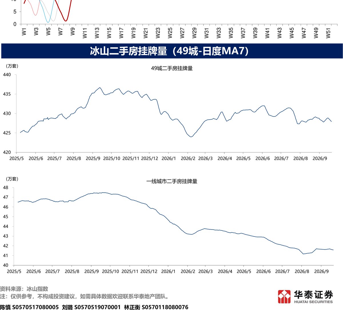 2030FY_X's tweet photo. [太阳]【华泰地产】二手房重点数据周度跟踪-W41

[玫瑰]二手房边际挂牌价：本周84城冰山指数月环比-0.57%（上周-0.64%），一线、二线、三线城市月环比分别-0.43%、-0.63%、-0.55%；房价周度环比上涨的城市有13个（上周6个）。

[玫瑰]实时成交：10月1-9日，25城二手房门店成交套数同比+38%（9月+19%），年初至今累计同比+16%。

[玫瑰]门店带看：10月5-11日，90城冰山活跃指数(门店带看)同比+19%，环比+3%。

[玫瑰]挂牌量：截至10月9日，49城二手房挂牌量环比上周-0.21%，一线城市环比上周-0.28%。