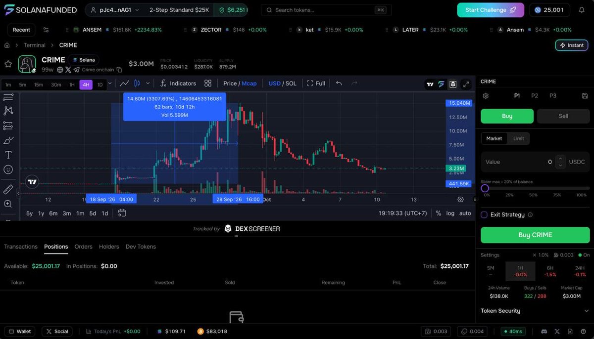trybacked's tweet photo. One of the more interesting parts of this coin is that the bid tends to show up whenever a hack or exploit hits the timeline.

For example, when Bitget lost about $387.5 million on September 24, solana:7M3gDRgozcumFsiTeXwjB8cYxpg7Q9R7rH7rkw2Fpump went from about $440K market cap to a $15M ATH, roughly a 3,300% increase.