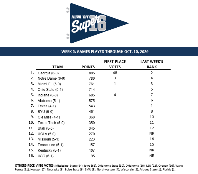 NFFNetwork's tweet photo. The Week 6 Rankings Are In!

The latest @TheFWAA–@NFFNetwork #Super16Poll!

Week 7 Ranked Showdowns:

No. 4 Ohio State at No. 5 Indiana
No. 2 Notre Dame at No. 8 BYU
No. 6 Alabama at No. 14 Tennessee
No. 13 Missouri at No. 9 Ole Miss

Other Games of Note:

No. 15 Kentucky at Oklahoma
Mississippi State at LSU
Oklahoma State at Houston

#CFB | #CollegeFootball