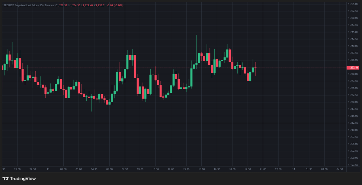 Alonmmusk's tweet photo. one to watch, zcash:native , with 46x as the working leverage, tried to recover but the bounce is losing energy again

Entry: 1231.82–1238.13 | Stop Loss: 1254.74
TP1: 1205.54 / TP2: 1180.79 / TP3: 1147.44

#ZEC #cryptocurrency https://t.co/w02dWYIPGE