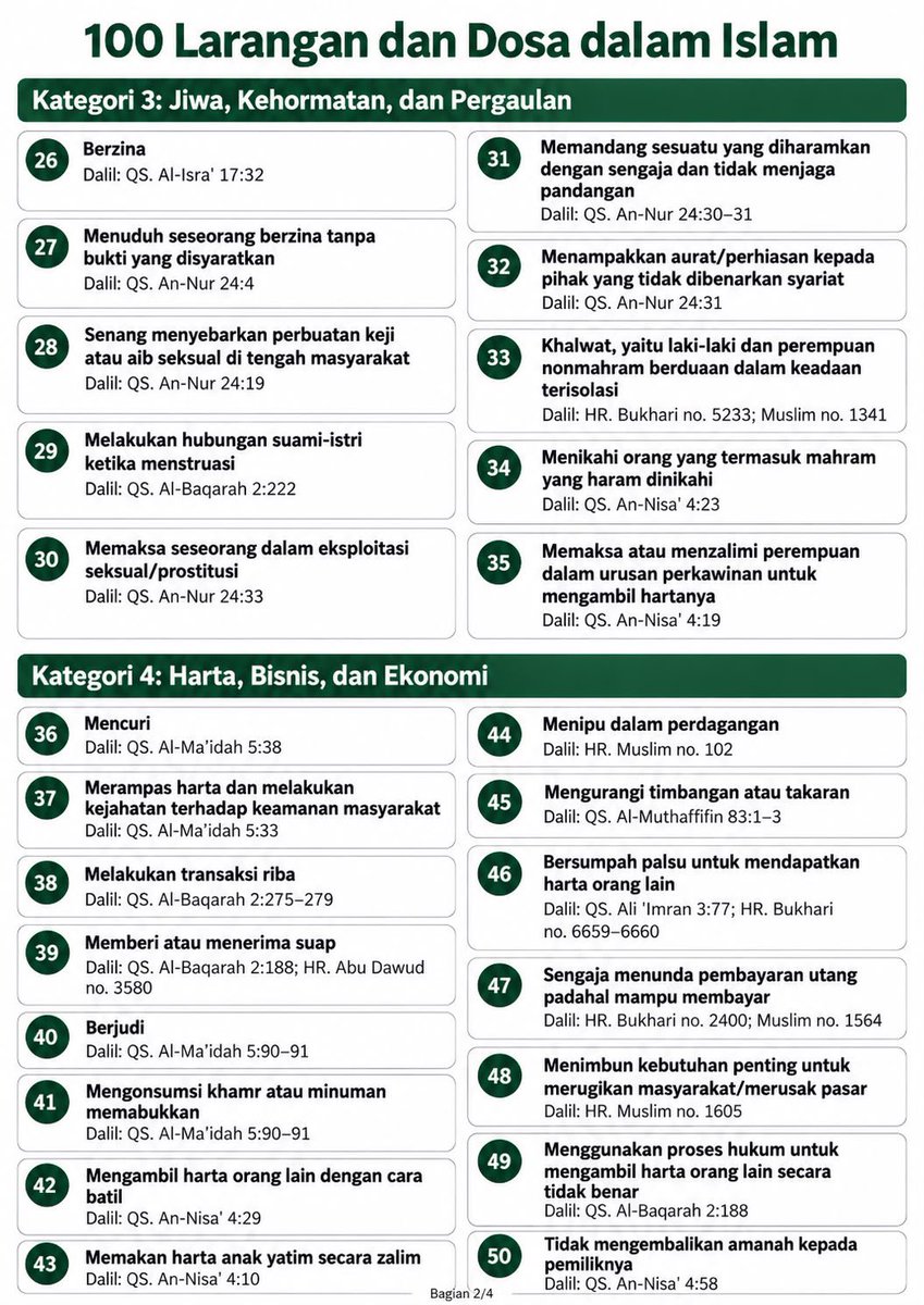 bopo_jodhipati's tweet photo. Berikut adalah list 100 dosa manusia beserta dasar dalilnya…

Jadi bahan muhasabah gw banget asli 🥹
Kalian biasa ngelanggar yang nomer berapa guys? *heh wkwkwkwkwk

Semoga Allah mengampuni dosa2 kita semua ya…. Allah Maha Pengampun dan Maha Penerima Taubat…

Tapi jangan lupa untuk dosa yang berhubungan dengan manusia lain atau alam harus minta maaf dan perbaiki dulu ya  hehehe