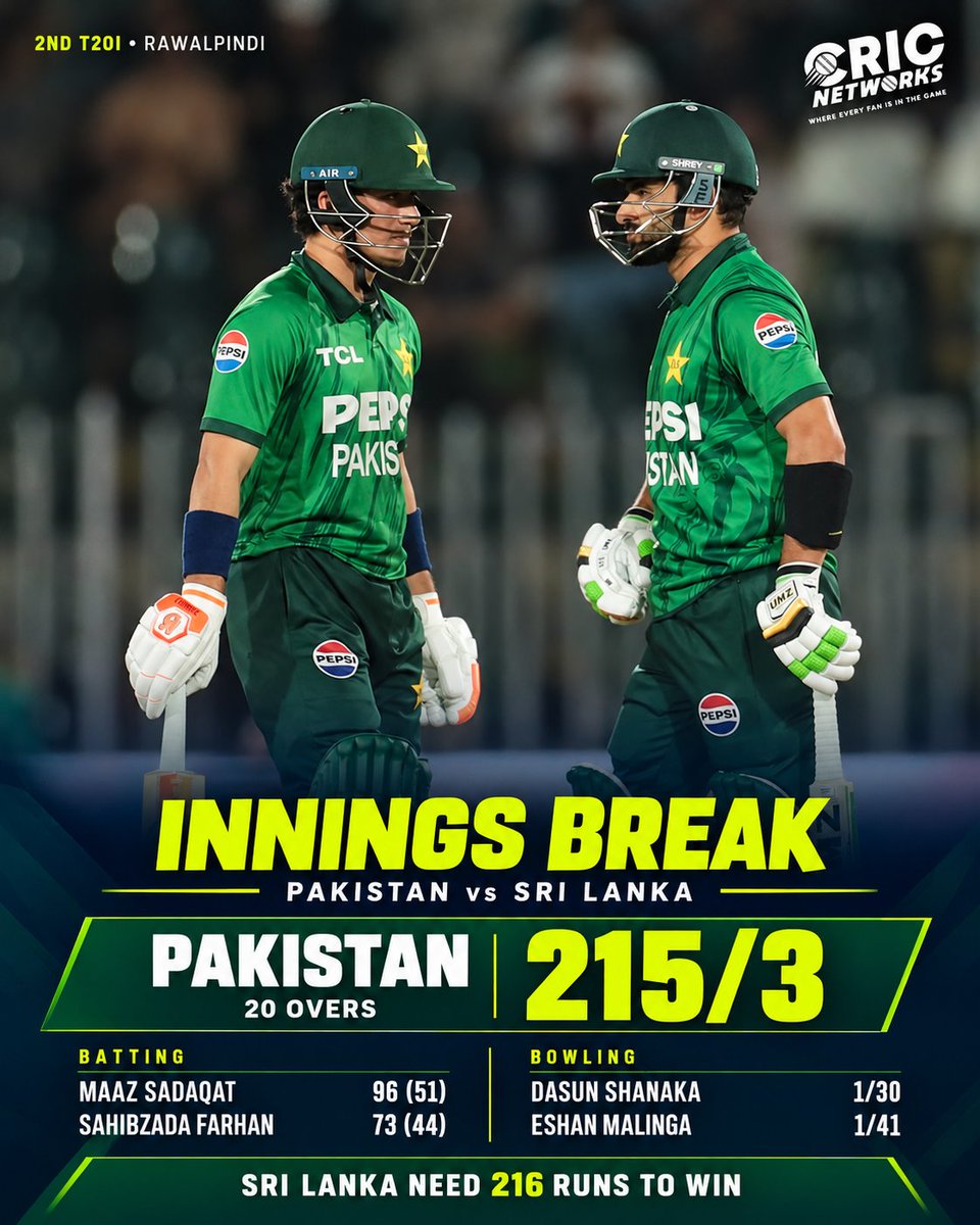 cricnetworks's tweet photo. Pakistan post 215/3! 🔥🇵🇰

Maaz Sadaqat’s 96 off 51 and Sahibzada Farhan’s 73 off 44 power Pakistan to a strong total in the second T20I at Rawalpindi.

Sri Lanka need 216 to win. Can Pakistan defend it? 🏏

#CricNetworks #PAKvSL #PakistanCricket #T20Cricket https://t.co/0cPHaBAcVA