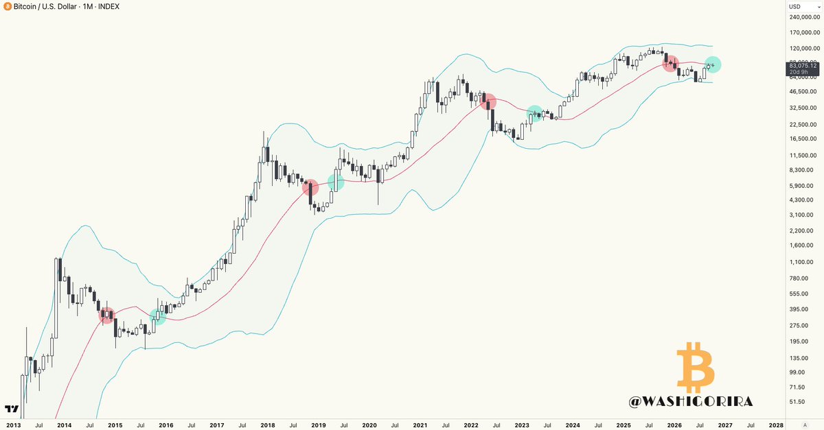 Washigorira's tweet photo. #Bitcoin

In the last 3 cycles, once BTC touched the center line of the Bollinger Bands on the monthly chart, the bear market low was already in.

This time may be no different. https://t.co/VMSsGwYlva