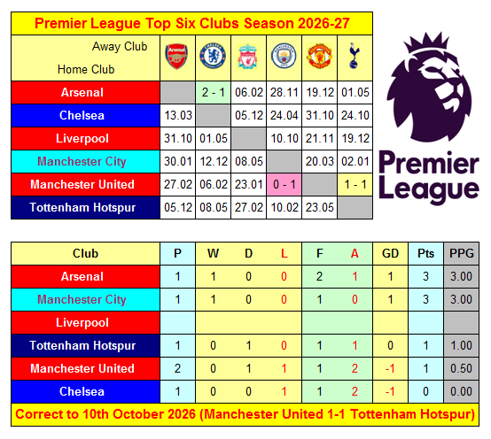 Soccer_Stats's tweet photo. Premier League Season 2026-27

Top Six Clubs' Results, Fixtures &amp; Mini-Table ahead of Liverpool v Manchester City at Anfield Stadium today

#AFC #CFC #LFC #MCFC #MUFC #COYS
https://t.co/v3sua5La0l https://t.co/KpbEiUNTtd