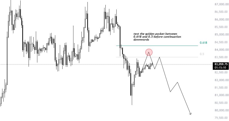 be_ast_post's tweet photo. 🚨 BITCOIN APPROACHING THE GOLDEN POCKET SHORT ZONE! 🚨
💥 $BTC edging toward the $83.5k-$84.3k Fib range before Monday open—rejection here triggers the major drop to $80k!
🔥 Rejection dump or $85k breakout? Drop 'REJECT' 📉 or 'MOON' 🚀 below!
#btc #beariah #down #crypto https://t.co/vT6TF9hdtM
