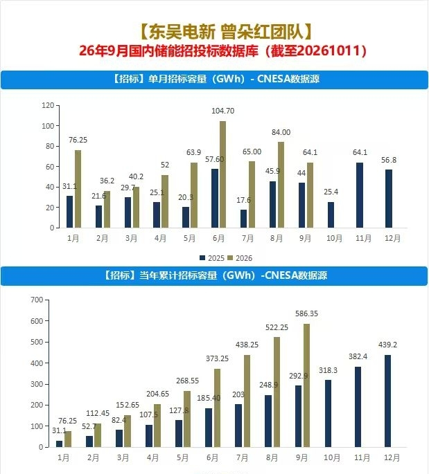 2030FY_X's tweet photo. 国内储能招标数据库 https://t.co/DAtstF3qaz